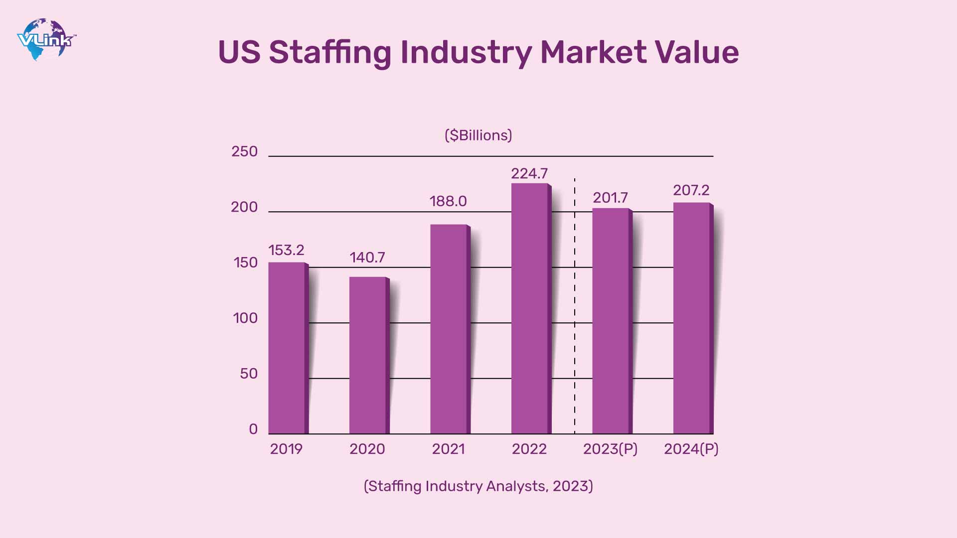 us staffing industry market value