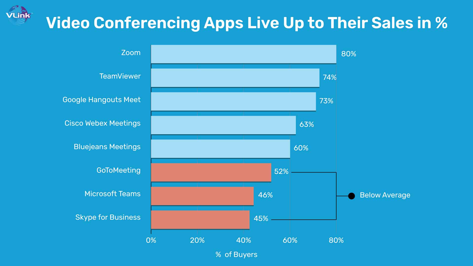 video conferencing apps live up to their sales in %