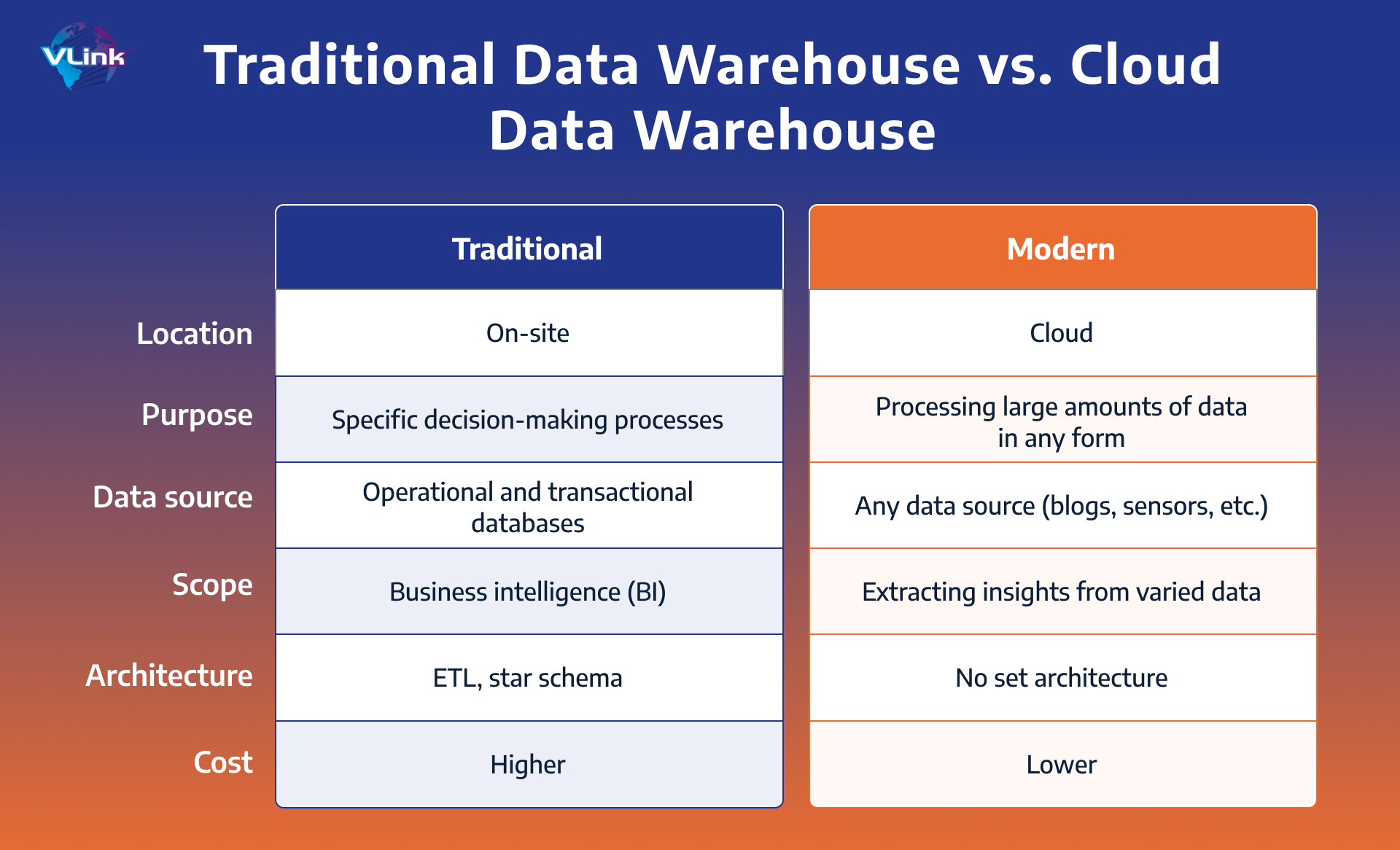 Traditional Data Warehouse Vs. Cloud Data Warehouse