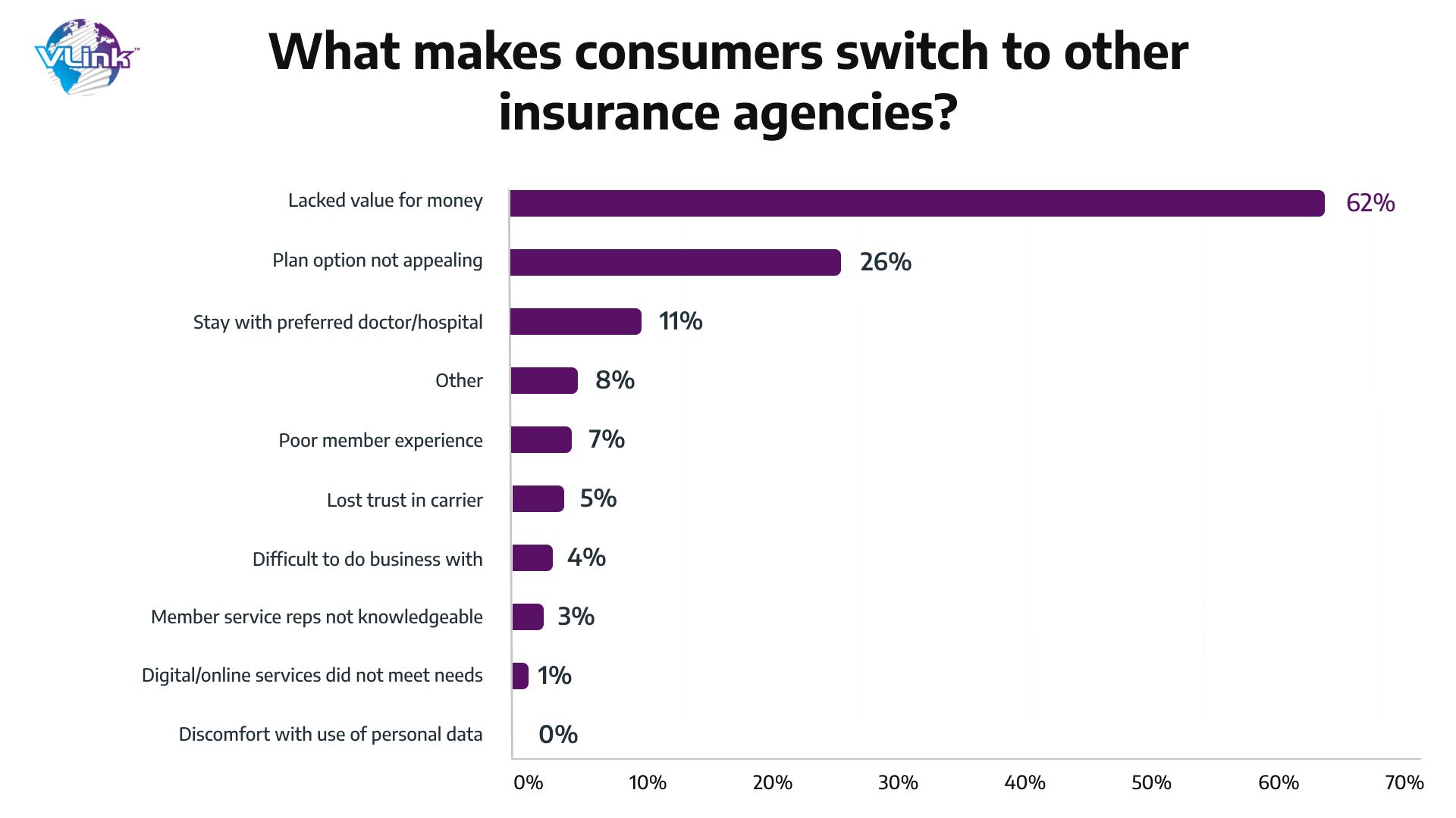 what makes consumers switch to other insurance agencies